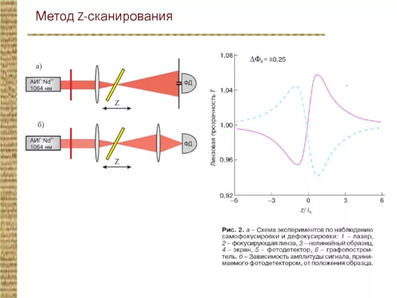 Method 12. Методы сканирования схема. Критическая мощность для самофокусировки. Z сканирование. Самофокусировка лазера.