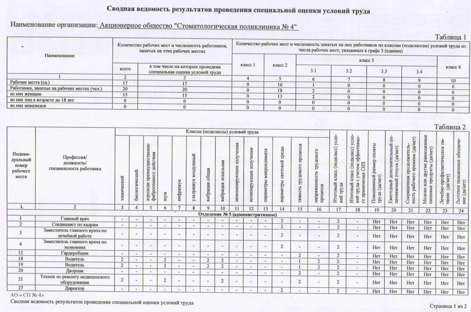 Организация спецоценки рабочих мест. План график соут. таблица перечень рабочих мест, подлежащих соут. карта специальной оценки условий труда рабочего места. используемые материалы и сырье для соут электромонтажник.