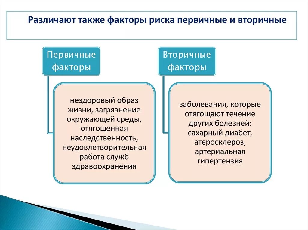 Велико фактор. Первичные факторы риска здоровья. Первичные и вторичные факторы риска. Первичные и вторичные факторы риска для здоровья человека. Факторы риска первичные вторичные группы риска.
