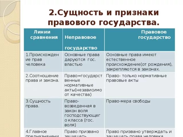 Признаки правового государства таблица. Основные признаки правового государства таблица. Признаеи провового гос. Сущность и признаки правового государства. Правовое государство отличает признак