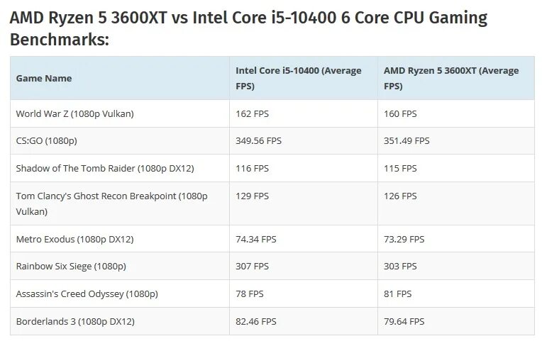 Ryzen 5 3600xt. Ryzen 5700x Core Voltage. Схема процессора AMD Ryzen 5 3600. Ryzen 5 3600 или i5 10400. 5 3600 частота