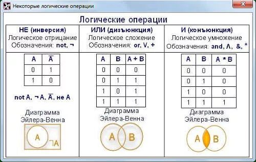 Логика информатика 10 класс тест. Логические операции конъюнкция дизъюнкция. Таблица истинности конъюнкция Информатика 8 класс. Логические операции конъюнкция дизъюнкция инверсия. Инверсия таблица истинности.