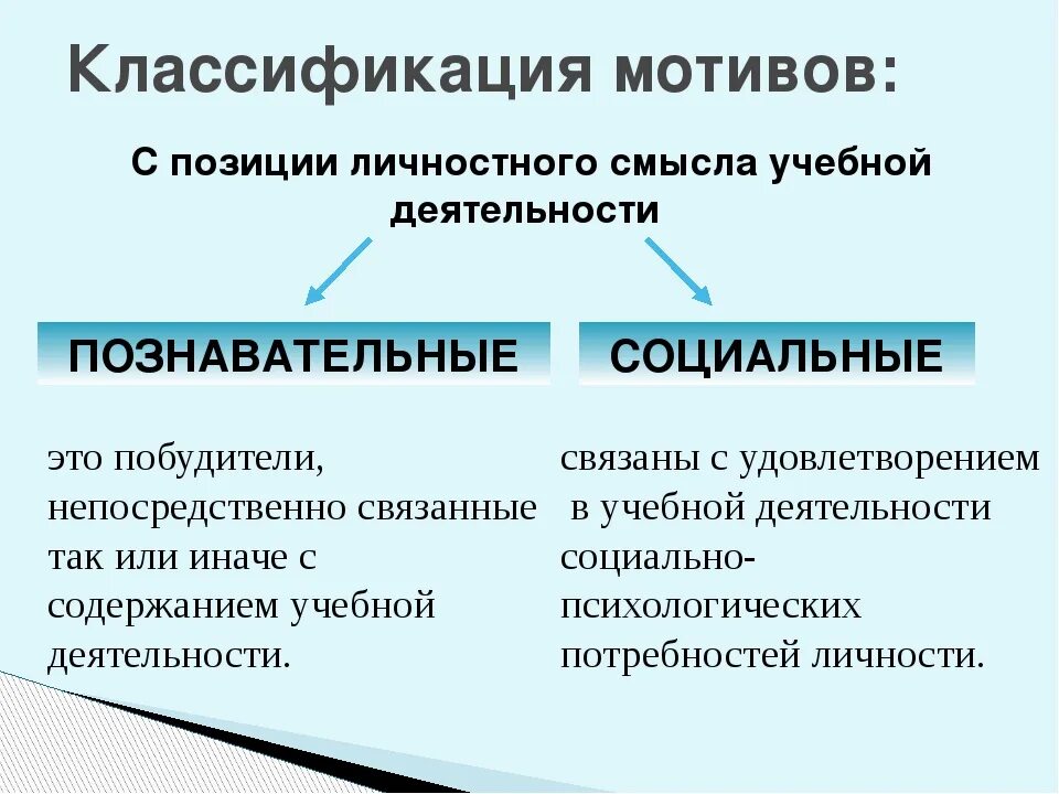 Мотивация классификация мотивов. Классификация мотивации. Классификация мотивов в психологии. Классификация мотивов по отношению к самой деятельности:. Классификация учебных мотивов.