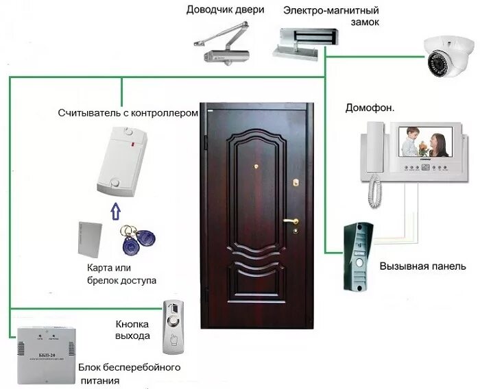 Установить домофон msk. Электромагнитный замок на входную дверь схема монтажа. Видеодомофон с электромеханическим замком и считывателем карты. Схема электромагнитного замка входной двери. Схема подключения СКУД С электромеханическим замком.