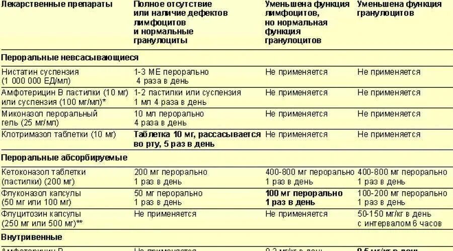 Схема лечения кандидоза кишечника препараты. Схема лечения кандидоза кишечника у женщин препараты схема. Схема лечения грибковой инфекции таблетками. Флуконазол схема приема после антибиотиков