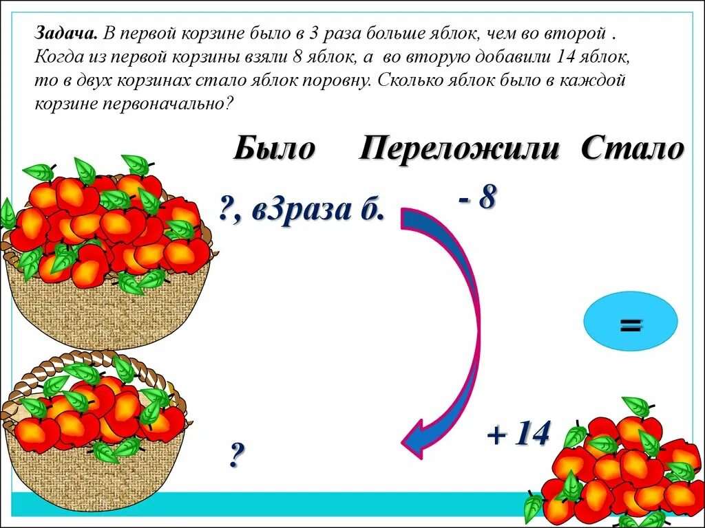 Решение задачи яблоки в корзине. Задача про яблоки. Задачи на больше. Задачи 6 класс. Во второй корзине было в 3