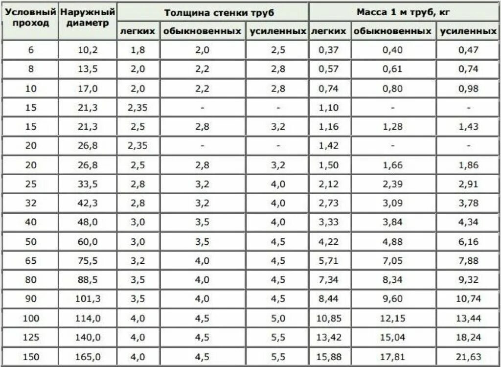 Диаметр 42 мм. Труба нержавеющая Размеры таблица ГОСТ. Труба нержавейка Размеры таблица. Диаметры труб нержавейка таблица. Наружные диаметры стальных труб таблица размеров.