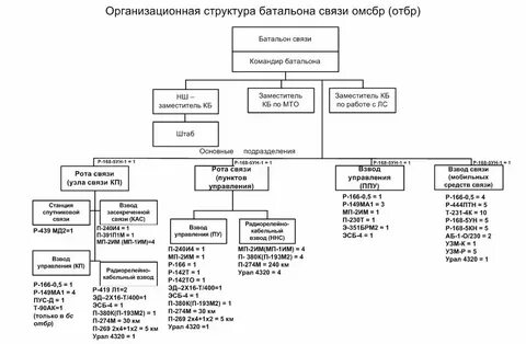 Состав органа оперативного управления