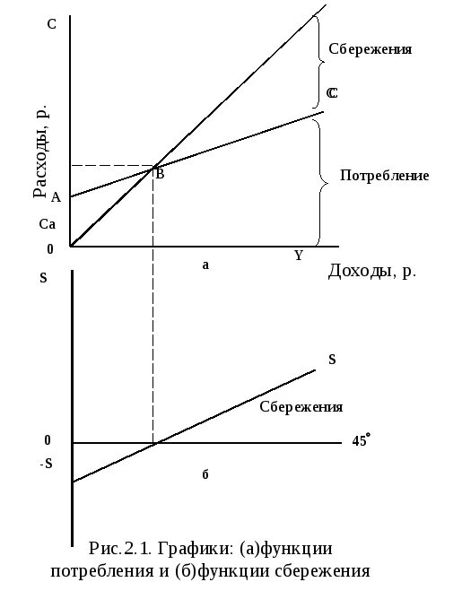 График функции потребления и сбережения. Функция потребления и сбережения Дж.Кейнса.. График потребления и сбережения макроэкономика. Функция потребления Кейнса график.