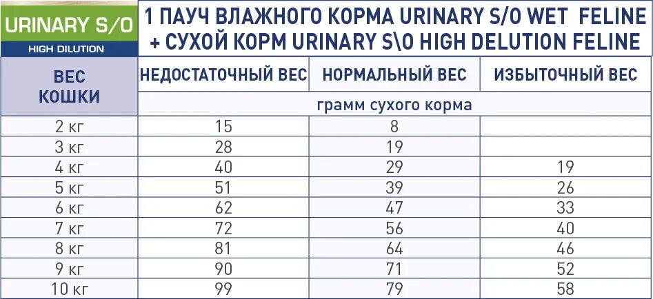 Можно ли смешивать сухой и влажный корм. Норма влажного корма для кошки. Пропорции сухого и влажного корма для кошек. Норма сухого и влажного корма для кошек. Нормы кормления кошек влажным кормом.