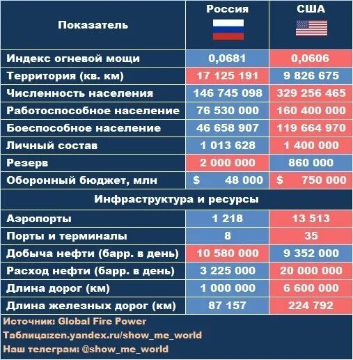 Сравнение российской армии. Сравнение армии США И России 2020. Вооружение армии России и США сравнение. Армия США И России сравнение 2021. Армия России и армия США сравнение.