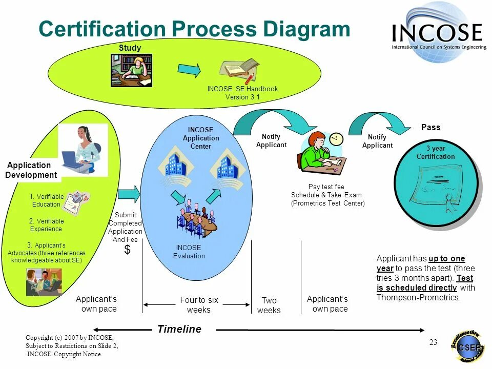 International Council on Systems Engineering; INCOSE это. International Council on Systems Engineering; INCOSE на русском. INCOSE стандарты это. Certification process in Hotel. Process cert adware