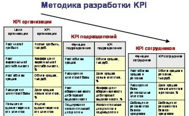 Метод kpi. KPI система эффективность. Ключевые показатели эффективности персонала. Разработка KPI. Оценка KPI сотрудников.