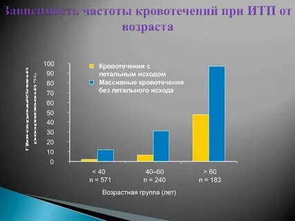 Заболеваемость по возрастным группам