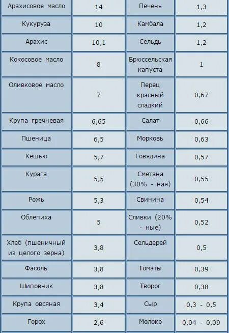 Содержание витамина е в продуктах. В каких продуктах содержится витамин а и витамин е. В каких продуктах содержится витамин е в большом количестве. Продукты содержащие витамин е в большом количестве. Продукты богатые витамином е таблица.