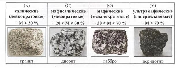 Породы по содержанию кремнезема. Лейкократовые граниты. габбро лейкократовые. мезократовый диорит. мафические породы это.