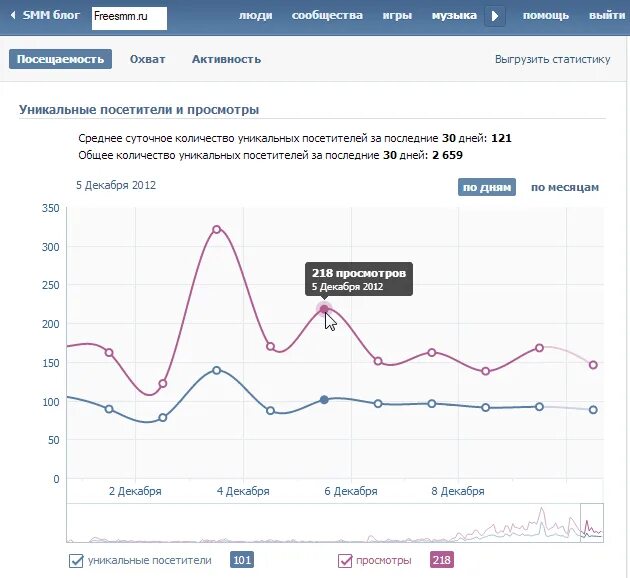 Статистика ВК. Статистика страницы ВКОНТАКТЕ. Статистика группы ВК.
