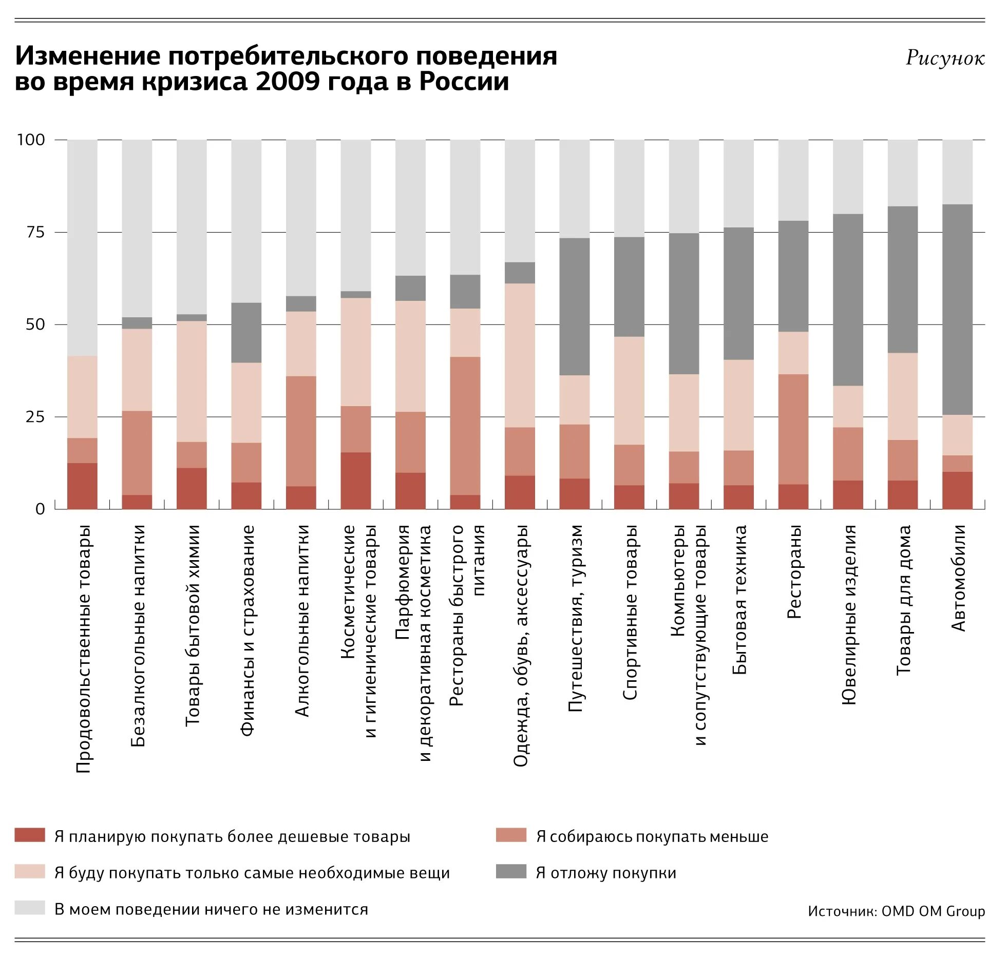 Как изменилось потребительское поведение. Изменения в потребительском поведении. стереотипы потребительского поведения. потребители быстро привыкающие к новому товару. какое поведение потребителя в условиях кризиса спада.