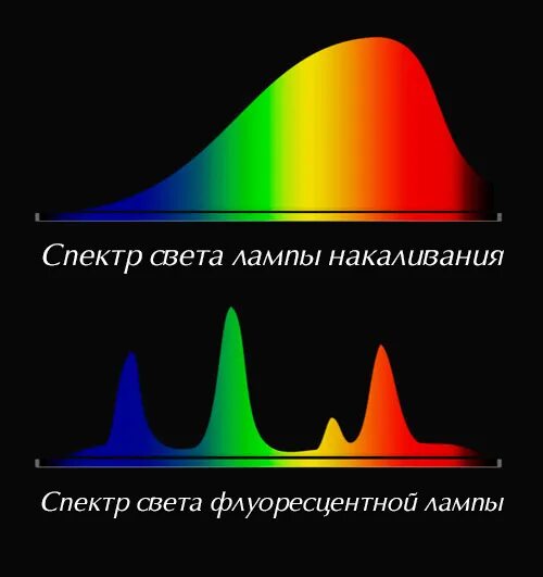 Спектр лампы накаливания 100 ватт. Спектр излучения галогеновой лампы накаливания. Цветовой спектр лампы ЭСЛ 4000к. Спектр лампы 6000к.