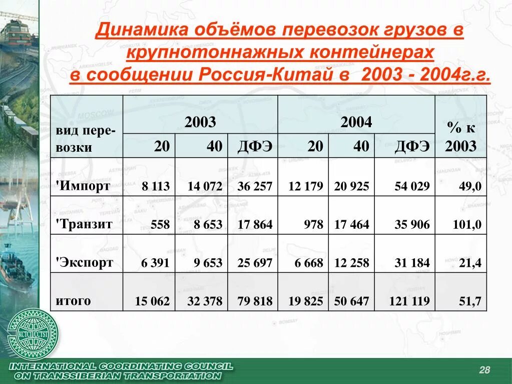 Таблица объем перевозок. Объем перевозок грузов. Динамика объёма грузовых перевозок. Объемы контейнеров для перевозки грузов.