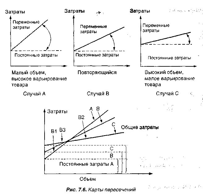 Уравнение переменных затрат. Структура постоянных и переменных расходов. Соотношение постоянных и переменных затрат. Структура постоянных и переменных затрат.