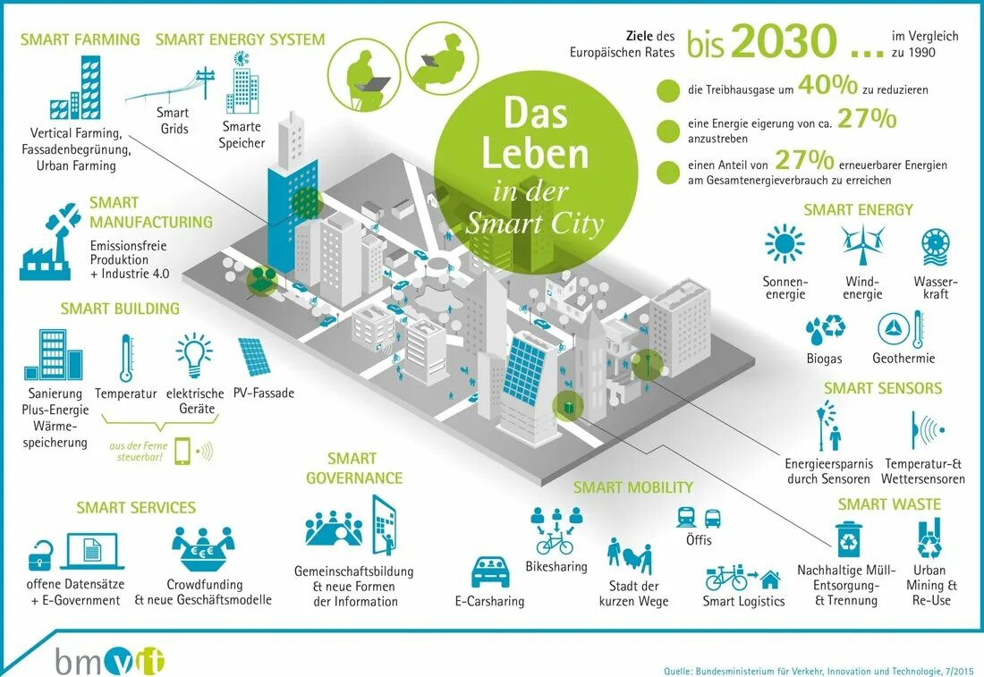 Smart Cities. Умный город. План умного города. Умный город 2030.