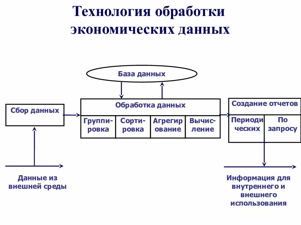 Технологии обработки данных примеры. Информационные технологии обработки данных. Информационная технология обработки данных. Схема. Компоненты информационных технологий. Основные компоненты информационных технологий.