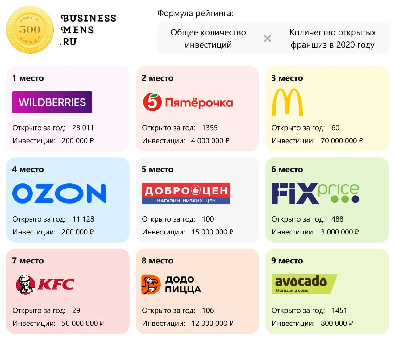 Франшиза купить 2024. Франчайзинг примеры в России. Лучшие франшизы 2021. Известные российские франшизы. Рейтинг франшиз.