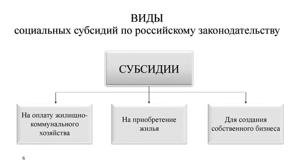 Виды субсидий схема. Субсидии примеры. Субсидии понятие и виды. Виды субсидирования. Дотации мера