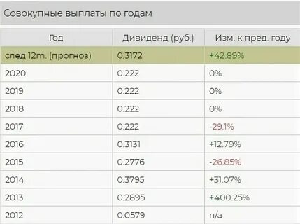 Дивиденды за прошлые годы решение
