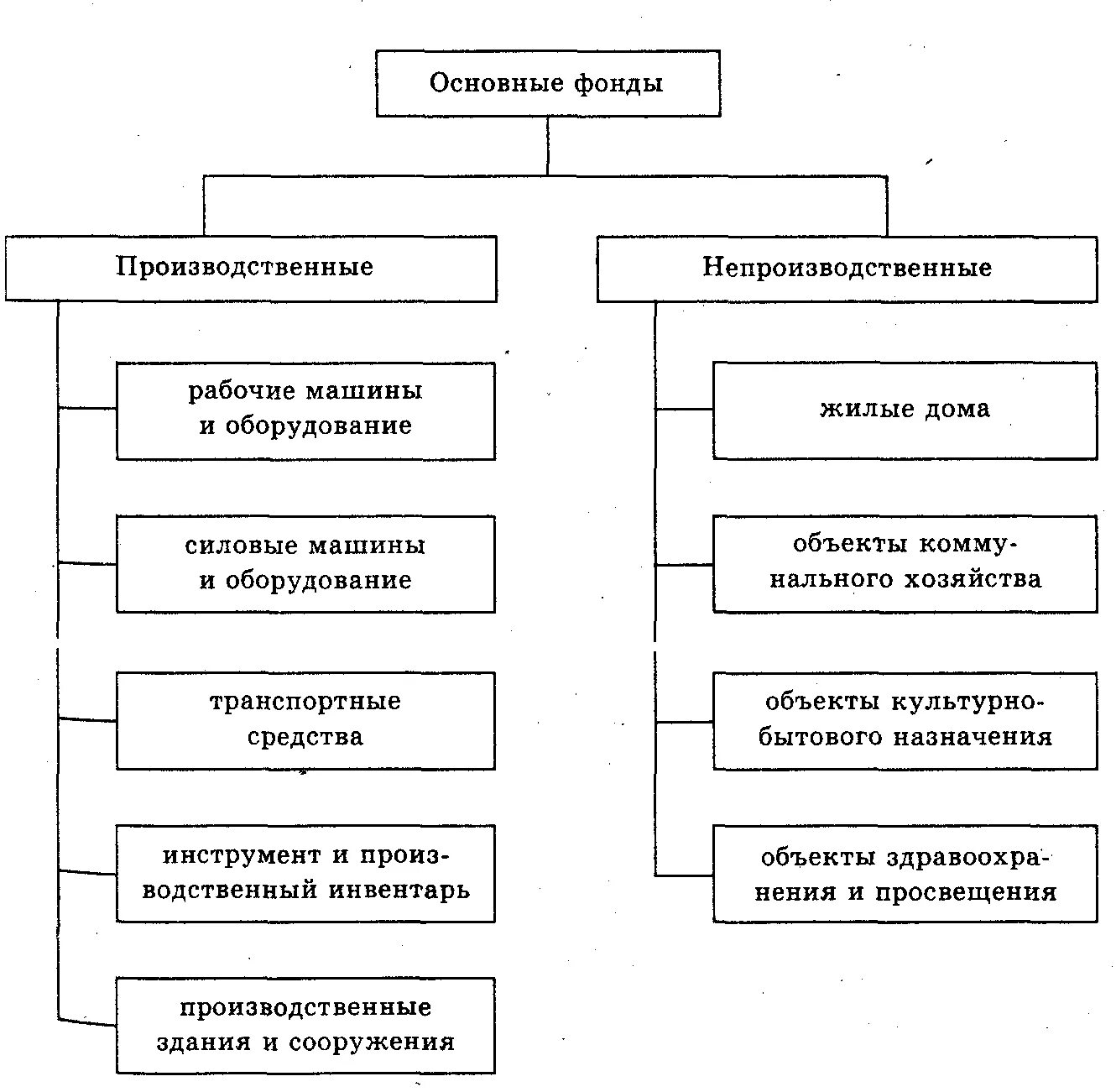 Оборудование в составе основных средств. Основные средства предприятия схема. Схема структура производственных фондов. Производственные фонды предприятия схема. Состав основных средств предприятия схема.