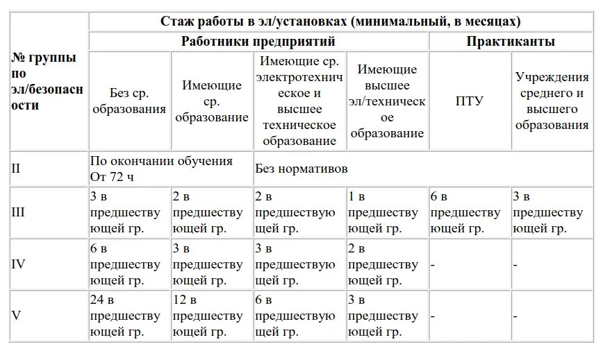 Разряды групп по электробезопасности