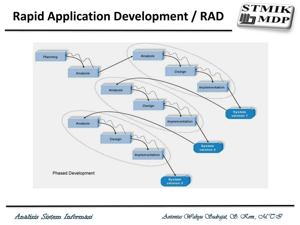 Development systems. Rad система. концепция rad. rad methodology. rad (rapid application development) model.