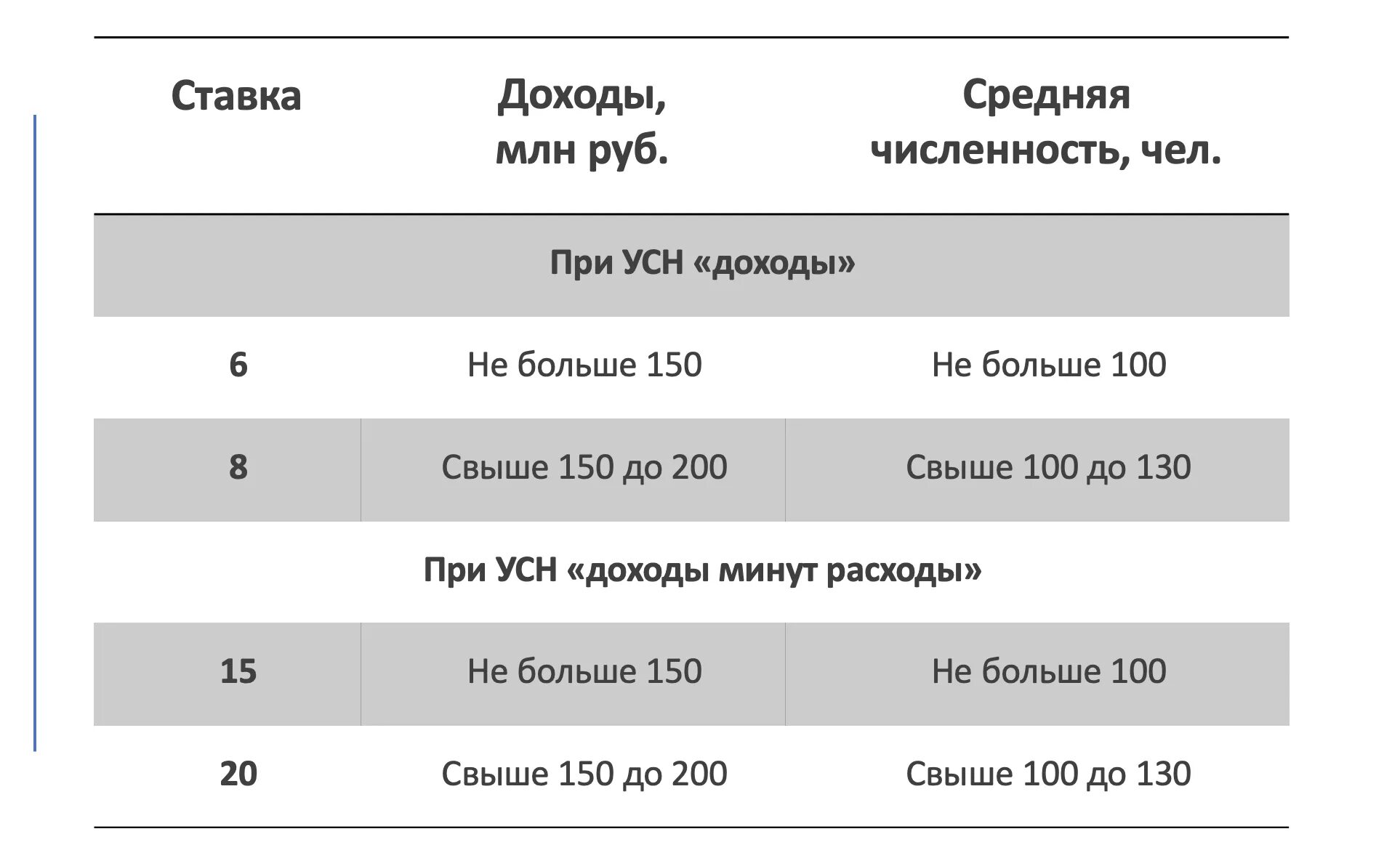 Усн основные средства 2024 год. Таблица расчета налогов ИП УСН доходы. УСН 5 процентов доходы минус расходы. Упрощенная система налогообложения (УСН) таблица. УСН 6 доходы минус расходы.