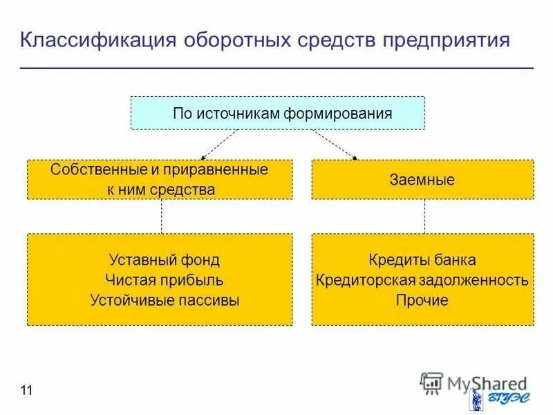 Пополнения оборотных средств организации