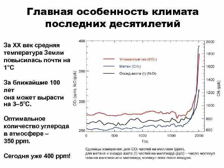 Изменение температуры приводит к чему. Изменение средней температуры на земле. График изменения климата на земле. Изменение климата диаграмма. График изменения температуры на земле.