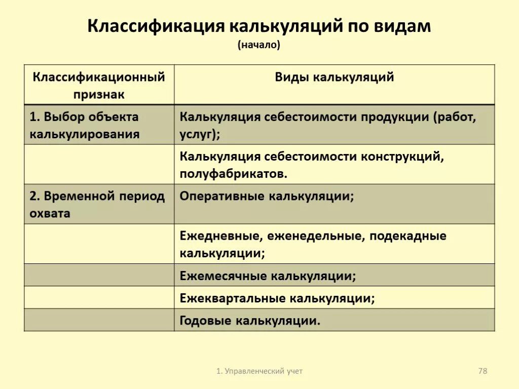 Калькуляция классификация