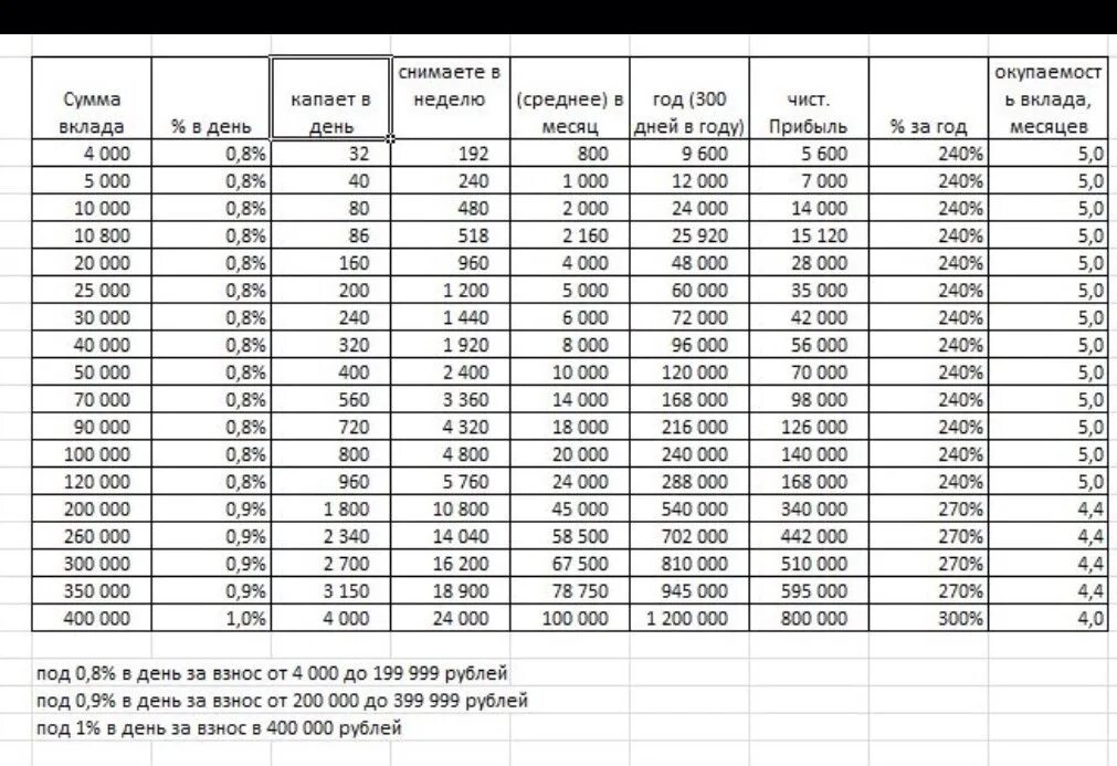 Сколько дней рублей. Копить деньги по таблице. Копить за год 500 тысяч таблица. Накопить 200 тысяч за год таблица. Накопить 300 тысяч таблица.