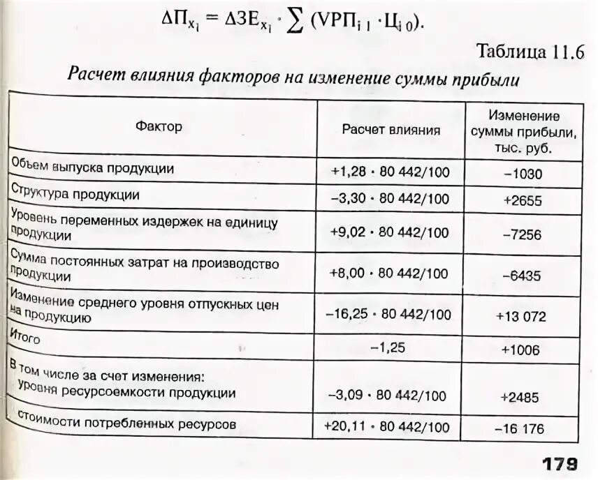 Влияние факторов на изменение суммы прибыли. Расчет влияния факторов на прибыль. Влияния факторов на изменение суммы