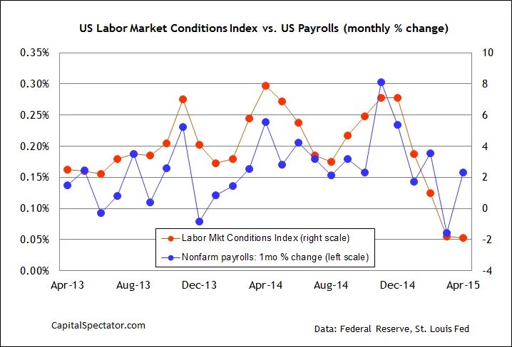 Us Labor Market. Labour Market in USA. Labour Market graph.