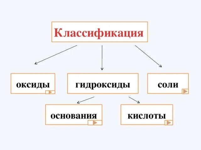 Химия 8 класс оксиды гидроксиды кислоты. Классификация оксиды кислоты основания соли. Оксиды гидроксиды соли кислоты классификация. Классификация оксидов оснований кислот и солей. Классификация оксидов кислот оснований солей таблица.