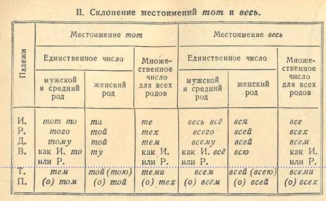 Склонение притяжательных местоимений таблица. Склонение указательных местоимений в русском языке таблица. Как определить род местоимения. Таблица склонений неопределенных местоимений. То можно 1 ч