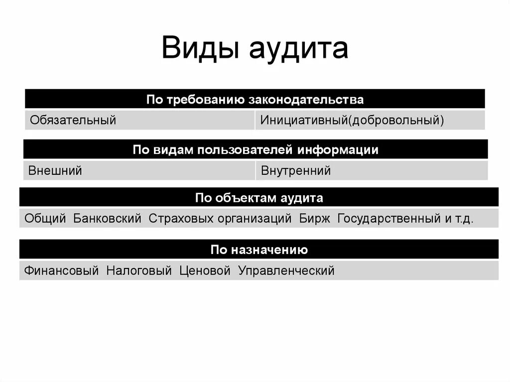 Виды аудита. Аудит виды аудита. Перечислите виды аудита. Виды аудиторских проверок.