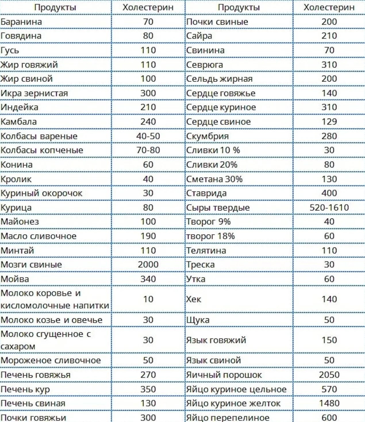 Таблица продуктов с низким содержанием холестерина. Таблица продуктов понижающих холестерин. Содержание холестерина в продуктах таблица. Липопротеиды низкой плотности таблица продуктов.