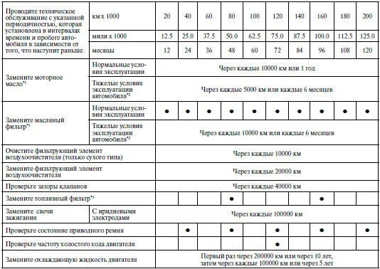 Регламент honda. Регламент технического обслуживания Хонда фит 3 поколения. Регламент технического обслуживания Хонда СРВ 4 поколения. Регламент обслуживания Хонда CRV 2014 года. Таблица обслуживания Хонда СРВ.