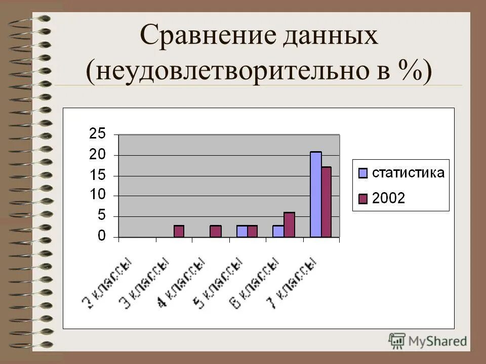 Сравнение данных по годам. Сравните полученные данные со среднестатистическими.. Сравнении данными которые были