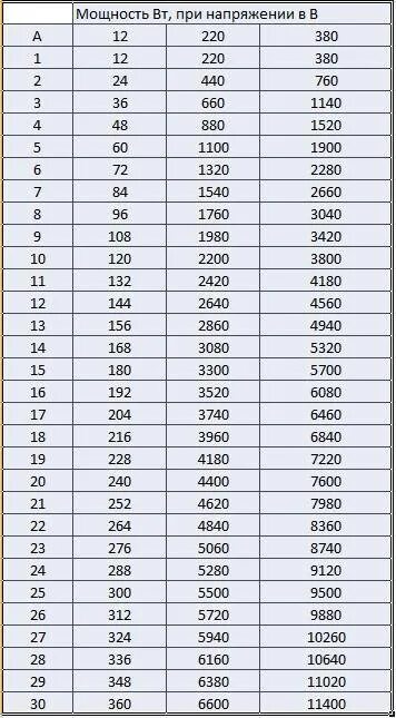 220 вольт 1 киловатт ампер. Таблица ватт ампер 220. Квт -амперы в двигателях. Таблица ватт вольт квт ампер. Таблица ампер и киловатт 220.