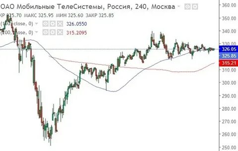 Акции мтс биржа