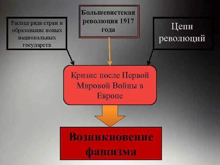 Распад империй и образование новых государств. Революции и распад империй после первой мировой войны таблица. Империи распавшиеся после первой мировой войны. Цепочка революции.