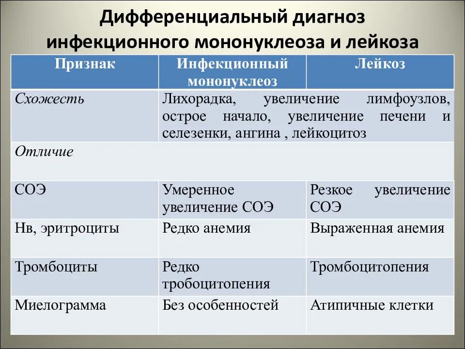 Мононуклеоз дифференциальная диагностика. Мононуклеоз дифференциальная диагностика с лейкозами. Диф диагноз дифтерии и инфекционного мононуклеоза. Дифференциальный диагноз острого лимфобластного лейкоза. Ангины таблица